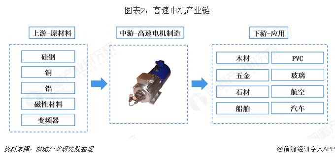 高速電機(jī)產(chǎn)業(yè)鏈淺析